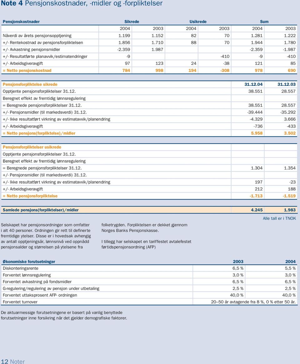 987 +/- Resultatførte planavvik/estimatendringer -9-410 -9-410 +/- Arbeidsgiveravgift 97 123 24-38 121 85 = Netto pensjonskostnad 784 998 194-308 978 690 Pensjonsforpliktelse sikrede 31.12.04 31.12.03 Opptjente pensjonsforpliktelser 31.