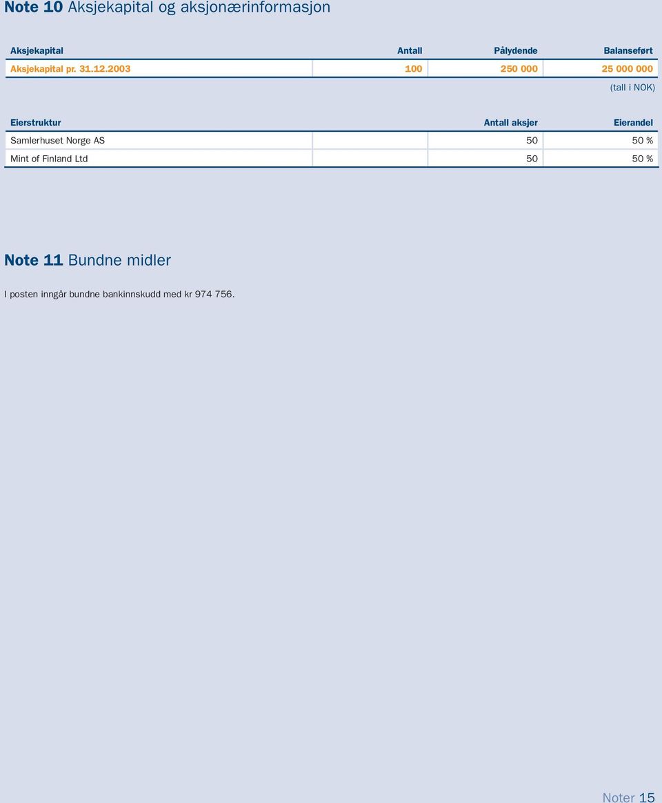2003 100 250 000 25 000 000 Eierstruktur Antall aksjer Eierandel Samlerhuset