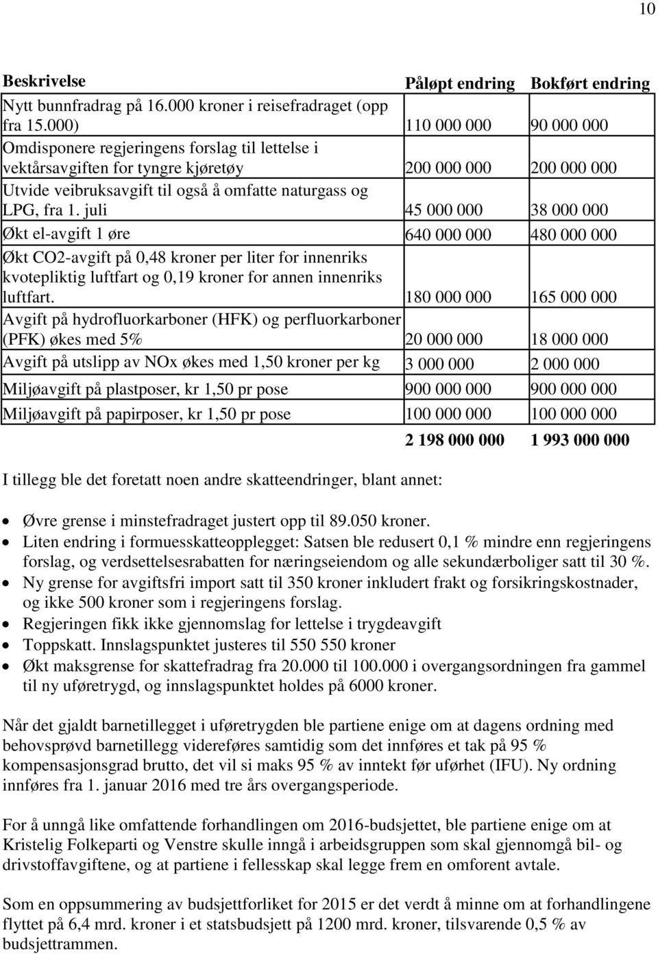 1. juli 45 000 000 38 000 000 Økt el-avgift 1 øre 640 000 000 480 000 000 Økt CO2-avgift på 0,48 kroner per liter for innenriks kvotepliktig luftfart og 0,19 kroner for annen innenriks luftfart.