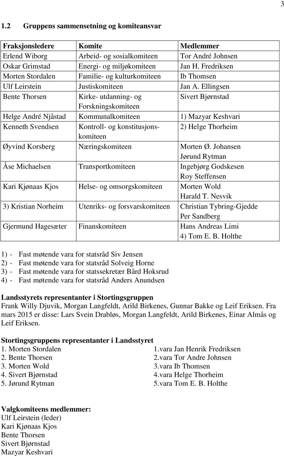 Ellingsen Bente Thorsen Kirke- utdanning- og Sivert Bjørnstad Forskningskomiteen Helge André Njåstad Kommunalkomiteen 1) Mazyar Keshvari Kenneth Svendsen Kontroll- og konstitusjons- 2) Helge Thorheim