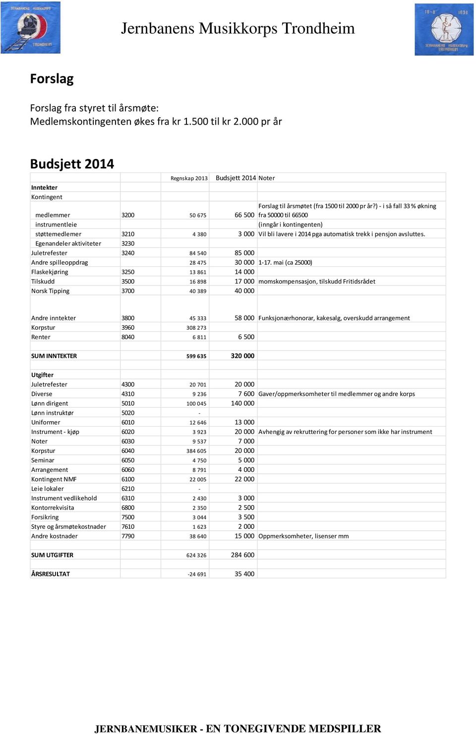 ) - i så fall 33 % økning fra 50000 til 66500 instrumentleie (inngår i kontingenten) støttemedlemer 3210 4 380 3 000 Vil bli lavere i 2014 pga automatisk trekk i pensjon avsluttes.