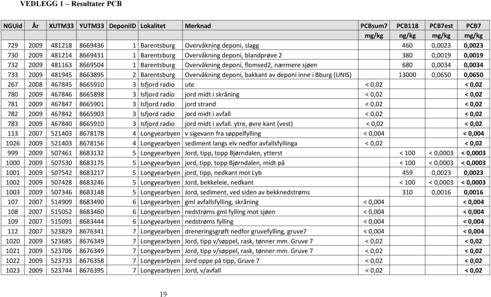 0,0034 733 2009 481945 8663895 2 Barentsburg Overvåkning deponi, bakkant av deponi inne i Bburg (UNIS) 13000 0,0650 0,0650 267 2008 467845 8665910 3 Isfjord radio ute < 0,02 < 0,02 780 2009 467846