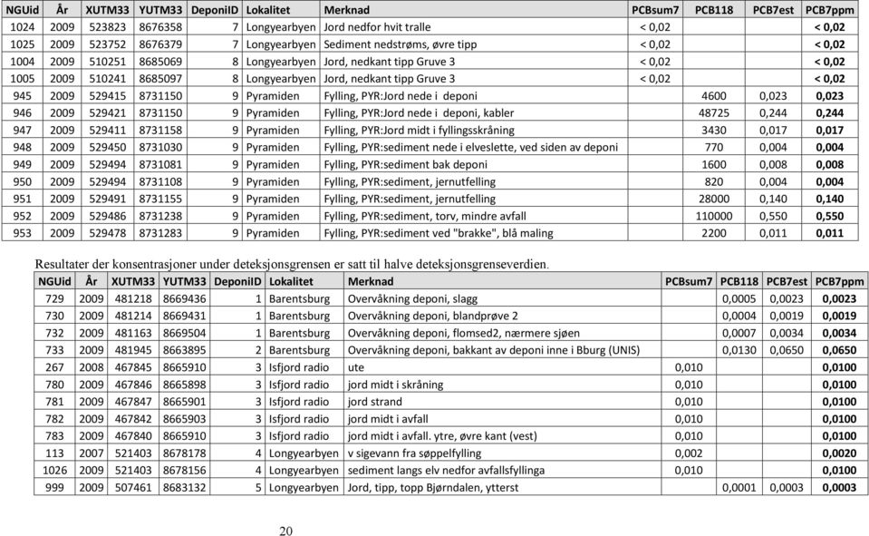 < 0,02 945 2009 529415 8731150 9 Pyramiden Fylling, PYR:Jord nede i deponi 4600 0,023 0,023 946 2009 529421 8731150 9 Pyramiden Fylling, PYR:Jord nede i deponi, kabler 48725 0,244 0,244 947 2009