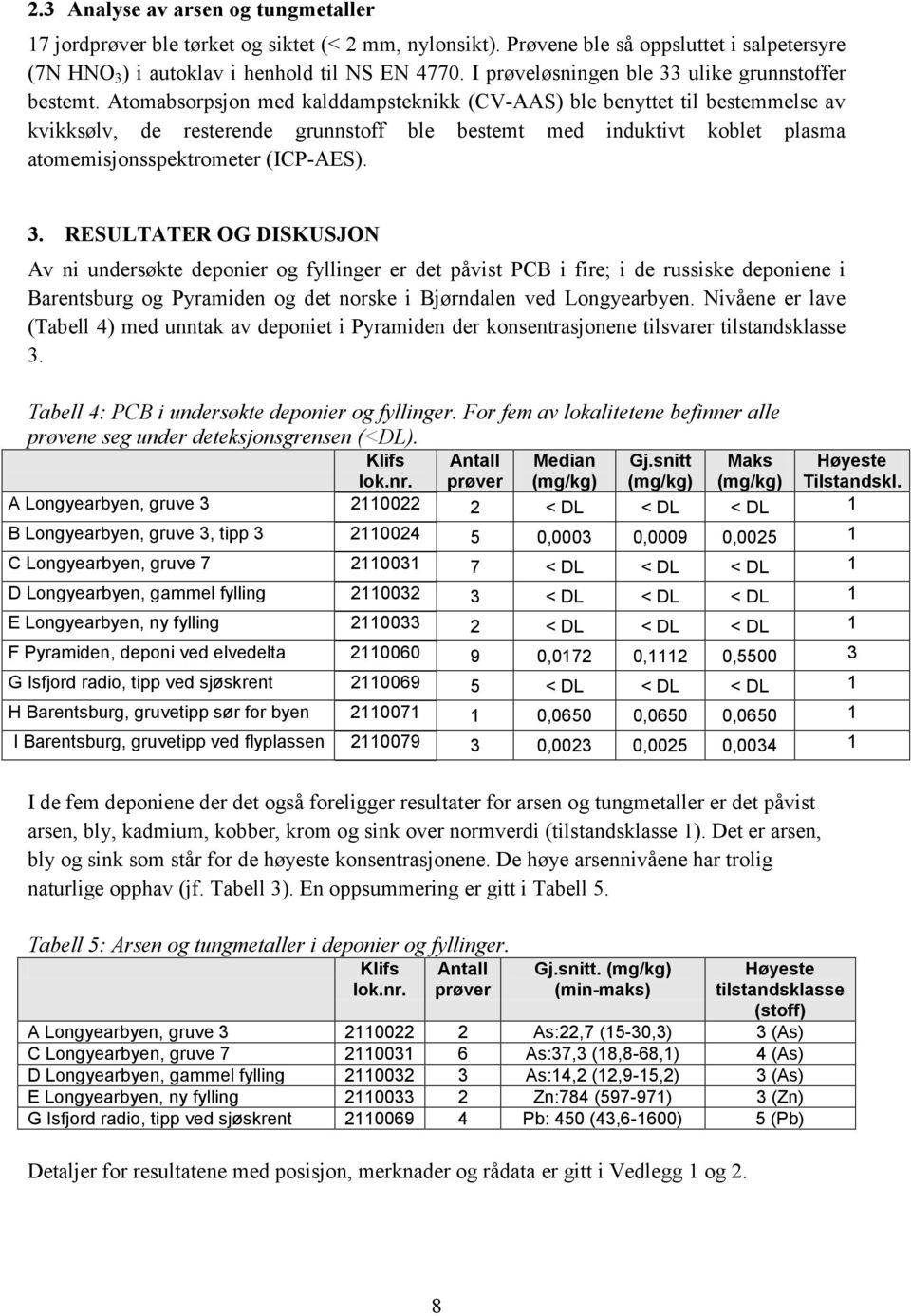 Atomabsorpsjon med kalddampsteknikk (CV-AAS) ble benyttet til bestemmelse av kvikksølv, de resterende grunnstoff ble bestemt med induktivt koblet plasma atomemisjonsspektrometer (ICP-AES). 3.