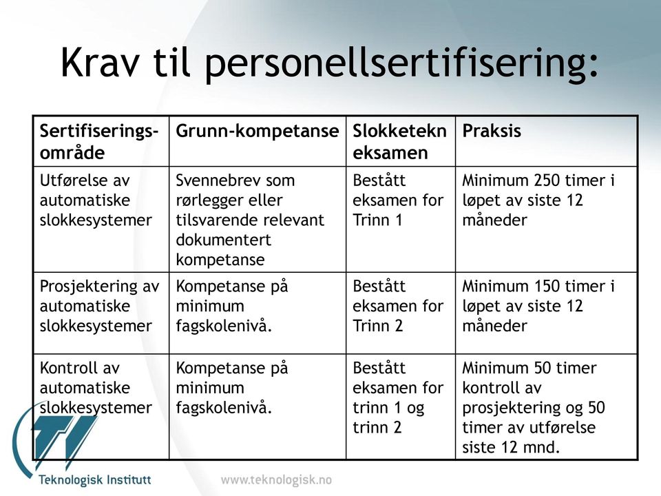 Bestått eksamen for Trinn 1 Bestått eksamen for Trinn 2 Praksis Minimum 250 timer i løpet av siste 12 måneder Minimum 150 timer i løpet av siste 12 måneder