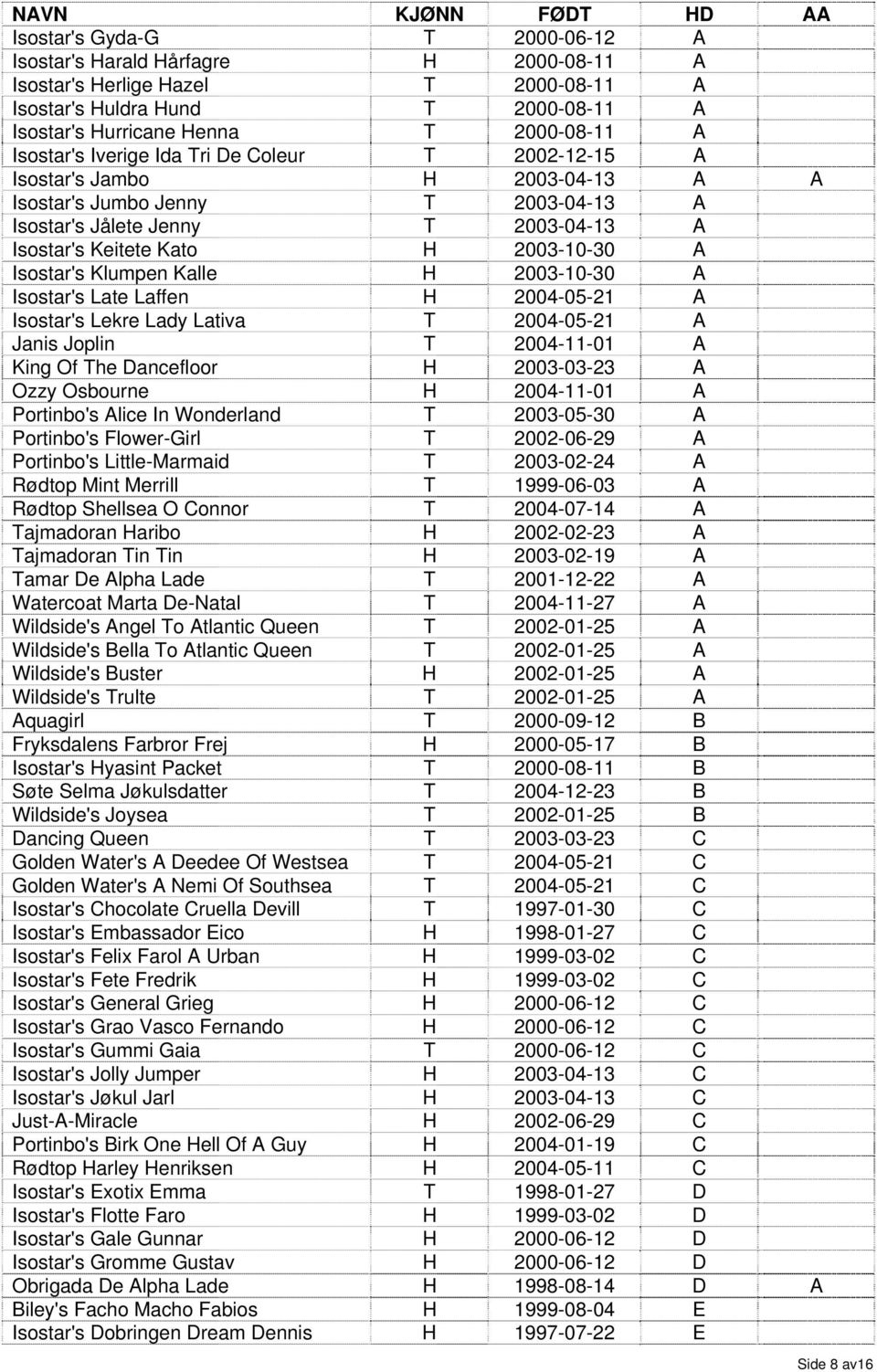 2003-10-30 A Isostar's Klumpen Kalle H 2003-10-30 A Isostar's Late Laffen H 2004-05-21 A Isostar's Lekre Lady Lativa T 2004-05-21 A Janis Joplin T 2004-11-01 A King Of The Dancefloor H 2003-03-23 A