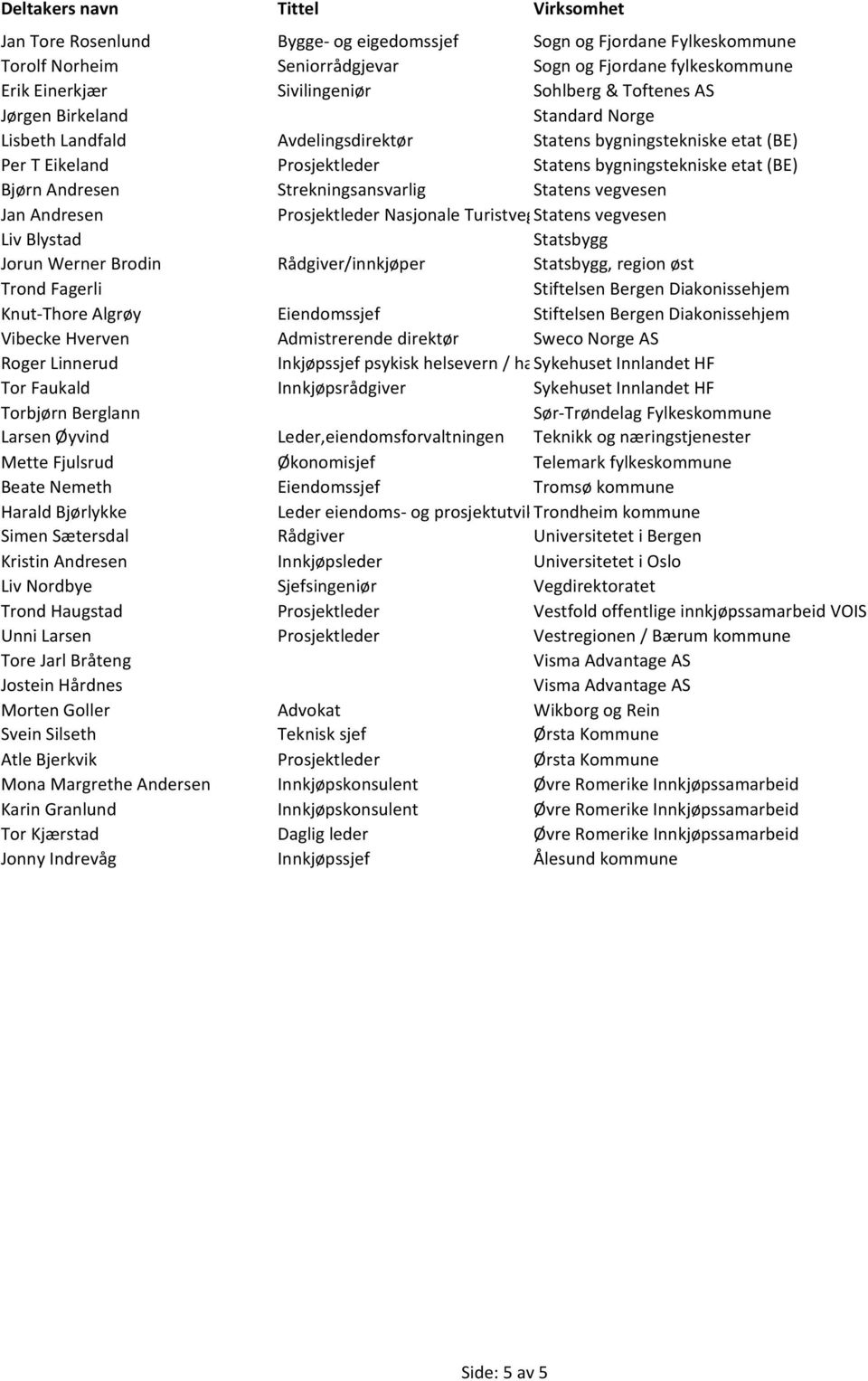 Statens vegvesen Jan Andresen Prosjektleder Nasjonale Turistveger Statens vegvesen Liv Blystad Statsbygg Jorun Werner Brodin Rådgiver/innkjøper Statsbygg, region øst Trond Fagerli Stiftelsen Bergen