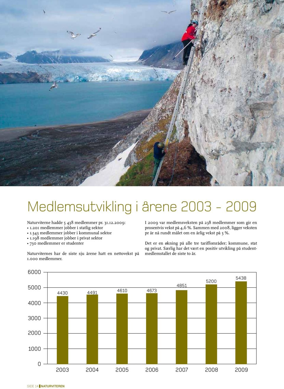 I 2009 var medlemsveksten på 238 medlemmer som gir en prosentvis vekst på 4,6 %. Sammen med 2008, ligger veksten pr år nå rundt målet om en årlig vekst på 5 %.