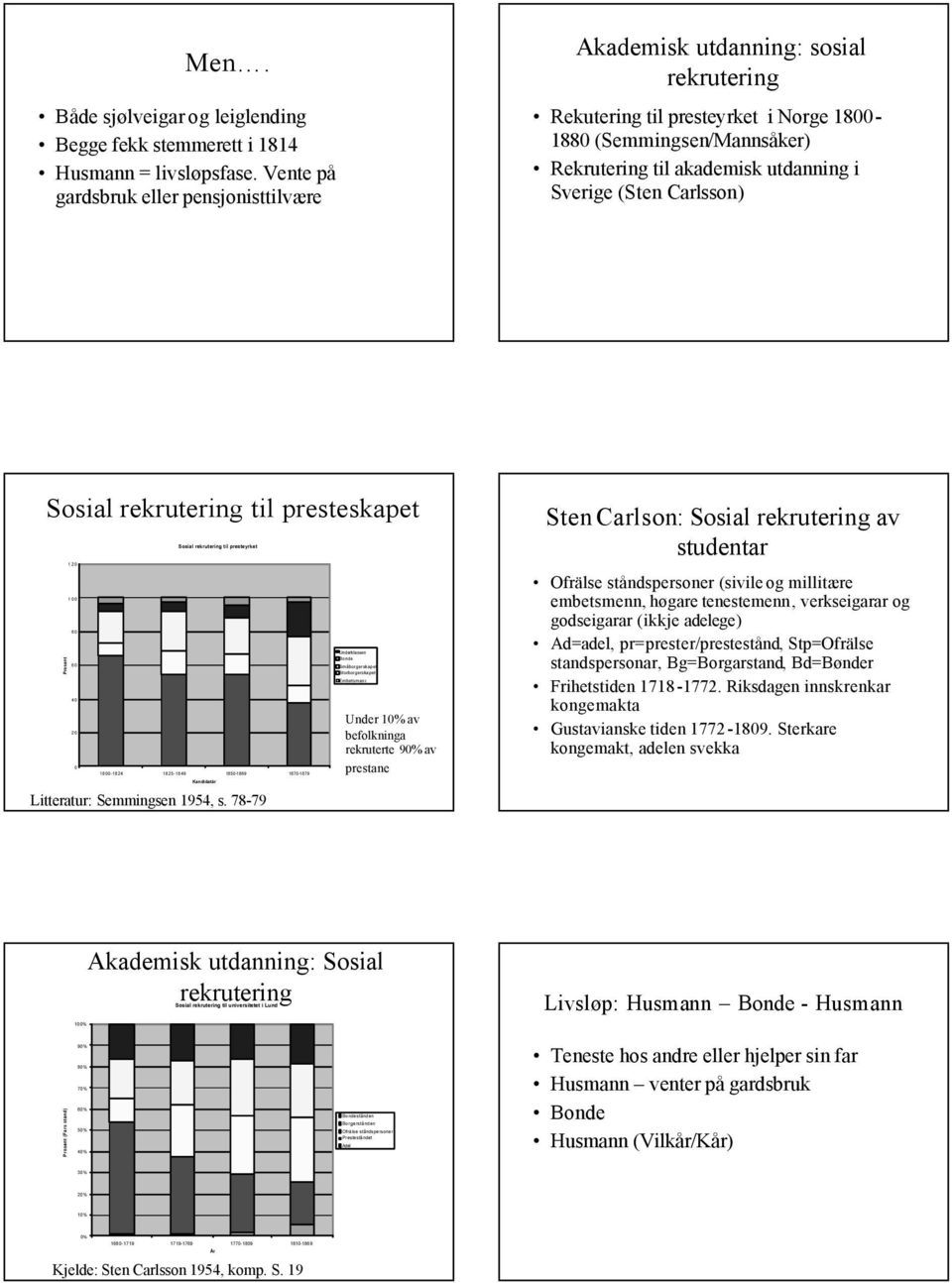 Carlsson) Sosial rekrutering til presteskapet Prosent 12 1 8 6 4 2 Sosial rekrutering til presteyrket 18-1824 1825-1849 185-1869 187-1879 Kandidatår Litteratur: Semmingsen 1954, s.