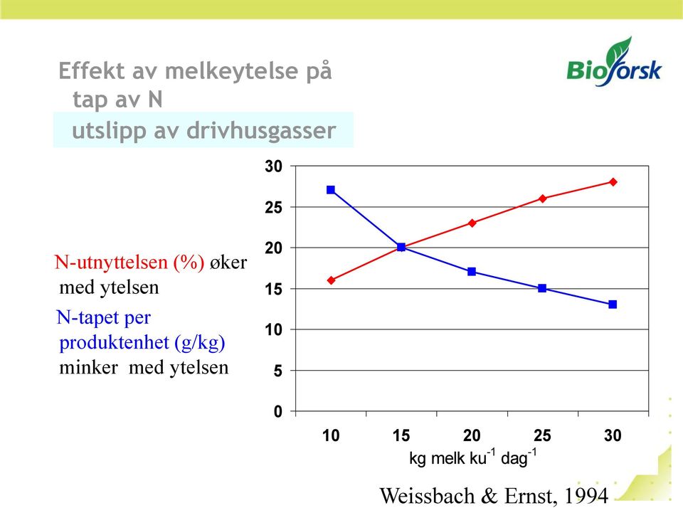 N-tapet per produktenhet (g/kg) minker med ytelsen 20