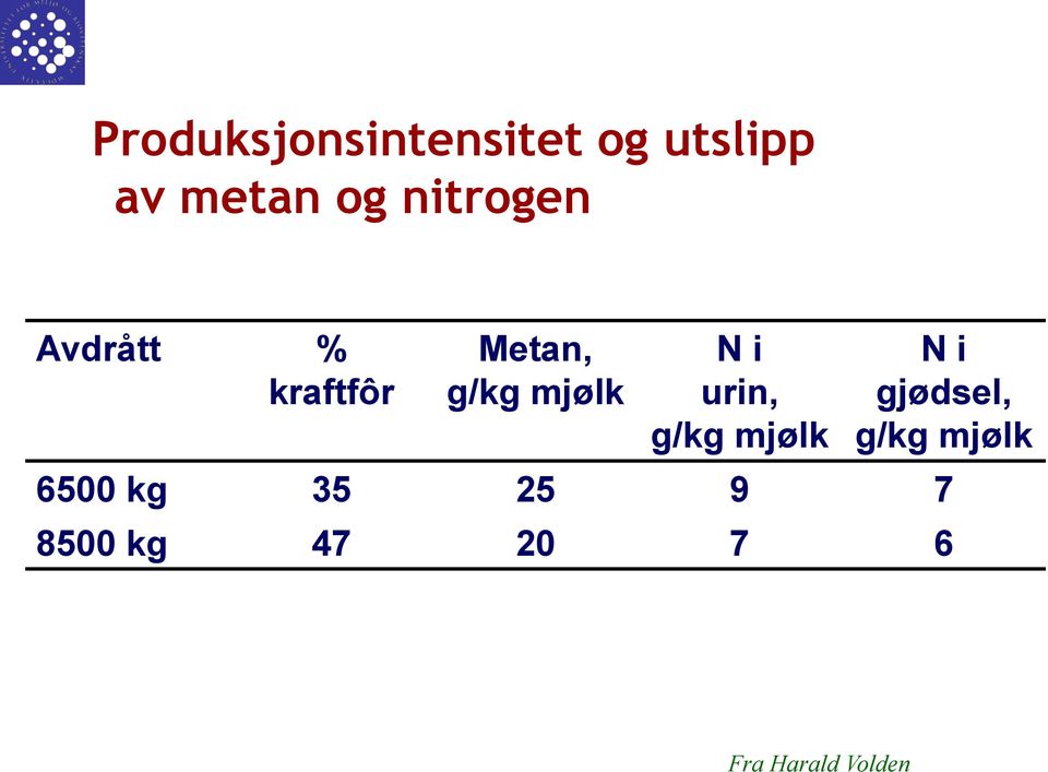 N i urin, g/kg mjølk N i gjødsel, g/kg mjølk