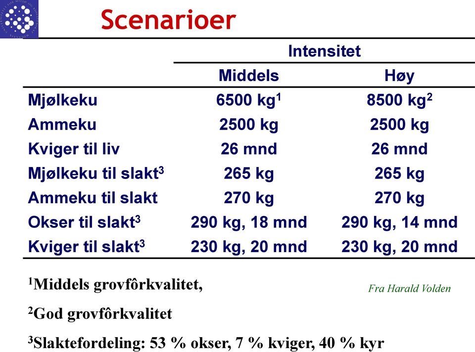 slakt 3 290 kg, 18 mnd 290 kg, 1 mnd Kviger til slakt 3 230 kg, 20 mnd 230 kg, 20 mnd 1 Middels