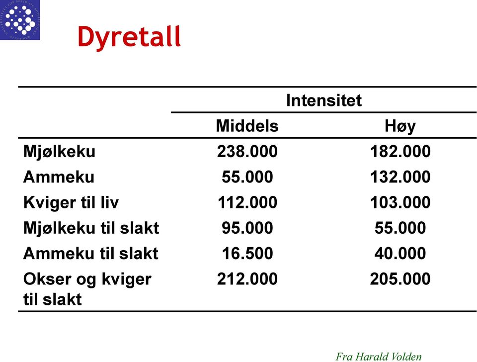 000 Mjølkeku til slakt 95.000 55.000 Ammeku til slakt 16.