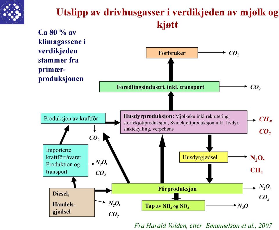 transport CO 2 Produksjon av kraftfôr CO 2 Husdyrproduksjon: Mjølkeku inkl rekrutering, storfekjøttproduksjon, Svinekjøttproduksjon inkl.