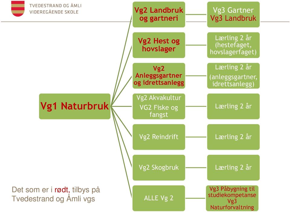 (anleggsgartner, idrettsanlegg) Lærling 2 år Vg2 Reindrift Lærling 2 år Vg2 Skogbruk Lærling 2 år Det som