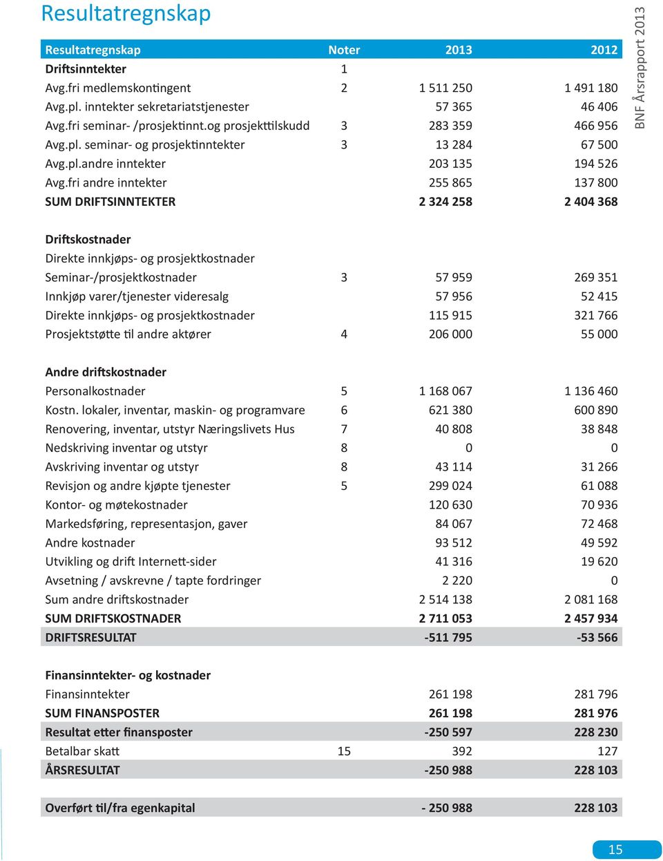 fri andre inntekter 255 865 137 800 SUM DRIFTSINNTEKTER 2 324 258 2 404 368 BNF Årsrapport 2013 Driftskostnader Direkte innkjøps- og prosjektkostnader Seminar-/prosjektkostnader 3 57 959 269 351
