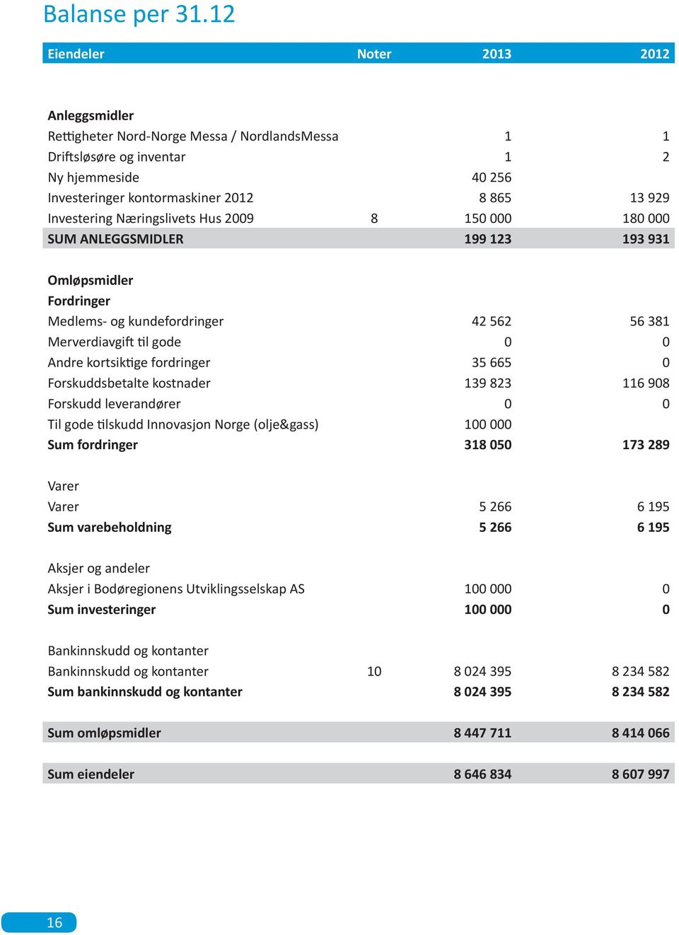 Investering Næringslivets Hus 2009 8 150 000 180 000 SUM ANLEGGSMIDLER 199 123 193 931 Omløpsmidler Fordringer Medlems- og kundefordringer 42 562 56 381 Merverdiavgift til gode 0 0 Andre kortsiktige