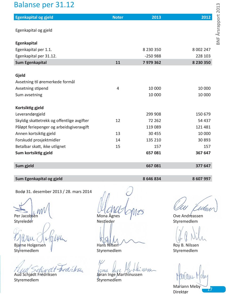 Egenkapital og gjeld Egenkapital Egenkapital per 1.1. 8 230 350 8 002 247 Egenkapital per 31.12.