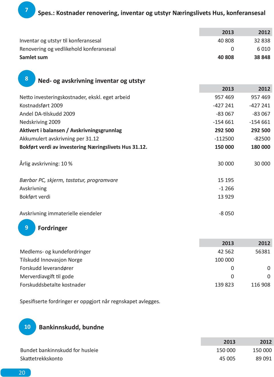 808 38 848 8 Ned- og avskrivning inventar og utstyr 2013 2012 Netto investeringskostnader, ekskl.