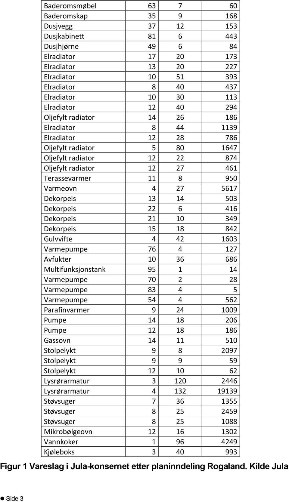 8 950 Varmeovn 4 27 5617 Dekorpeis 13 14 503 Dekorpeis 22 6 416 Dekorpeis 21 10 349 Dekorpeis 15 18 842 Gulvvifte 4 42 1603 Varmepumpe 76 4 127 Avfukter 10 36 686 Multifunksjonstank 95 1 14