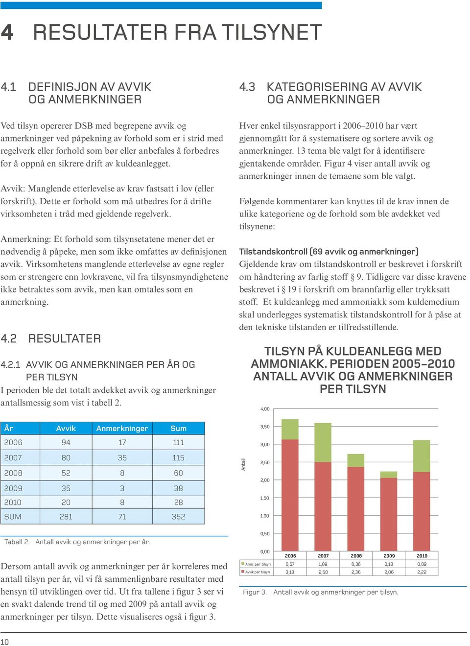 forbedres for å oppnå en sikrere drift av kuldeanlegget. Avvik: Manglende etterlevelse av krav fastsatt i lov (eller forskrift).