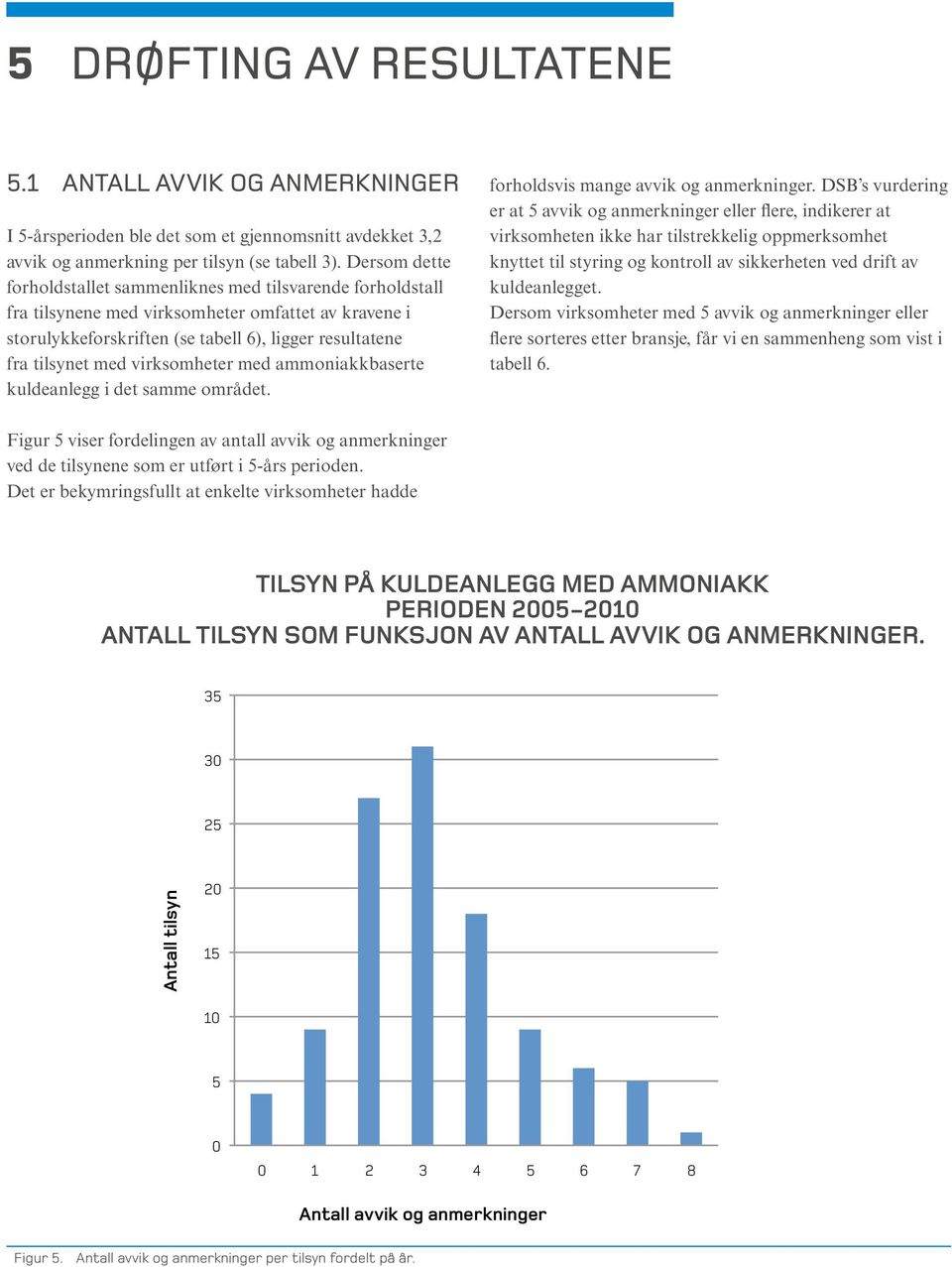 virksomheter med ammoniakkbaserte kuldeanlegg i det samme området. forholdsvis mange avvik og anmerkninger.