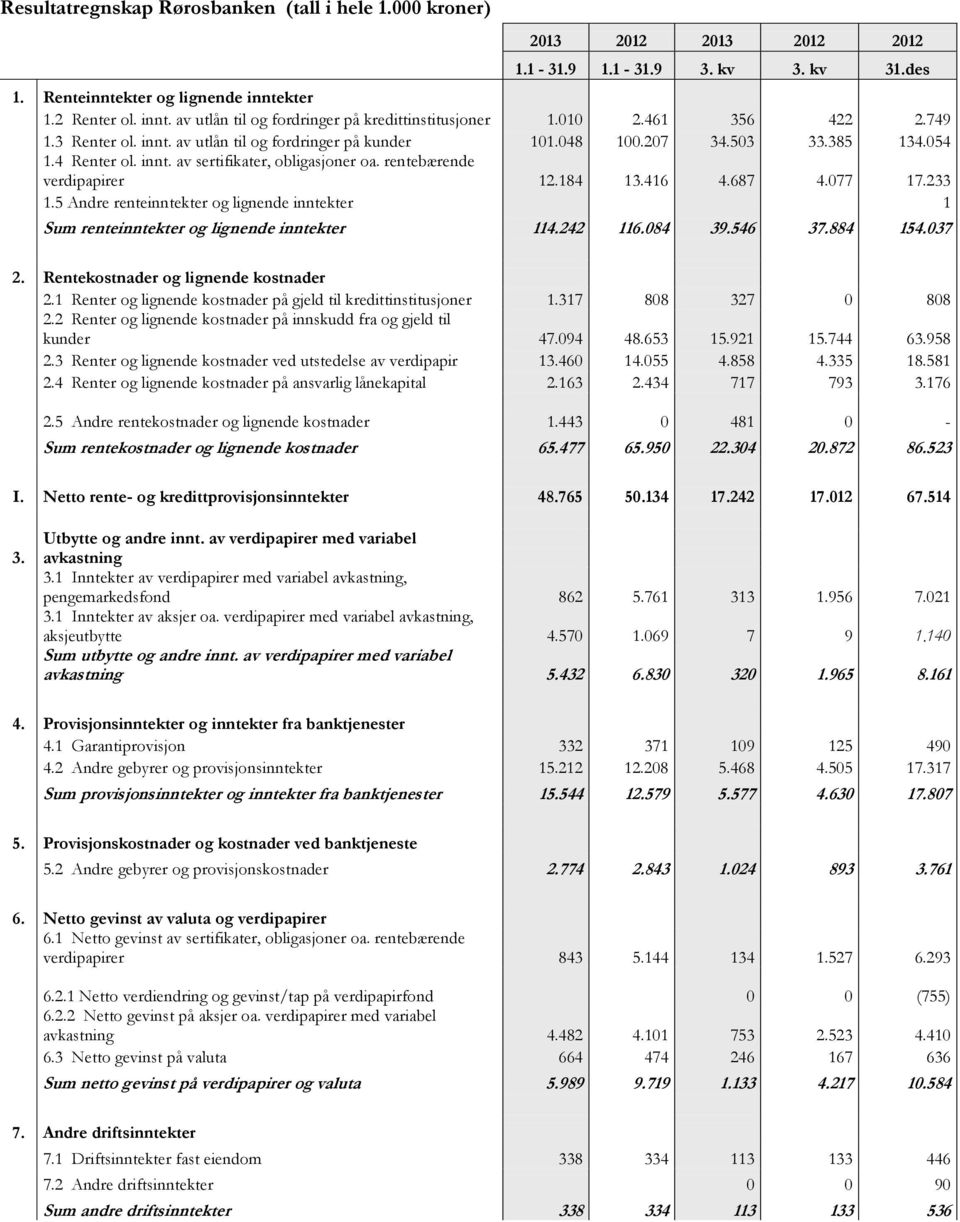 054 1.4 Renter ol. innt. av sertifikater, obligasjoner oa. rentebærende verdipapirer 12.184 13.416 4.687 4.077 17.233 1.