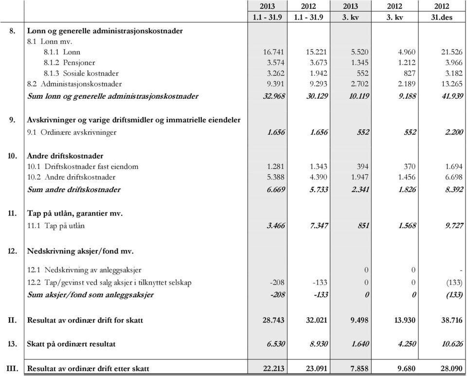 188 41.939 9. Avskrivninger og varige driftsmidler og immatrielle eiendeler 9.1 Ordinære avskrivninger 1.656 1.656 552 552 2.200 10. Andre driftskostnader 10.1 Driftskostnader fast eiendom 1.281 1.