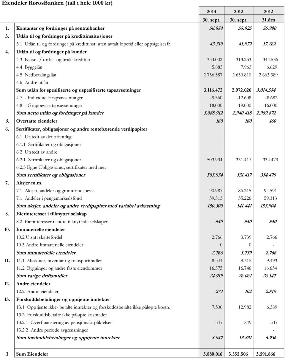 3 Kasse- / drifts- og brukskreditter 354.002 313.253 344.536 4.4 Byggelån 5.883 7.963 6.629 4.5 Nedbetalingslån 2.756.587 2.650.810 2.663.389 4.