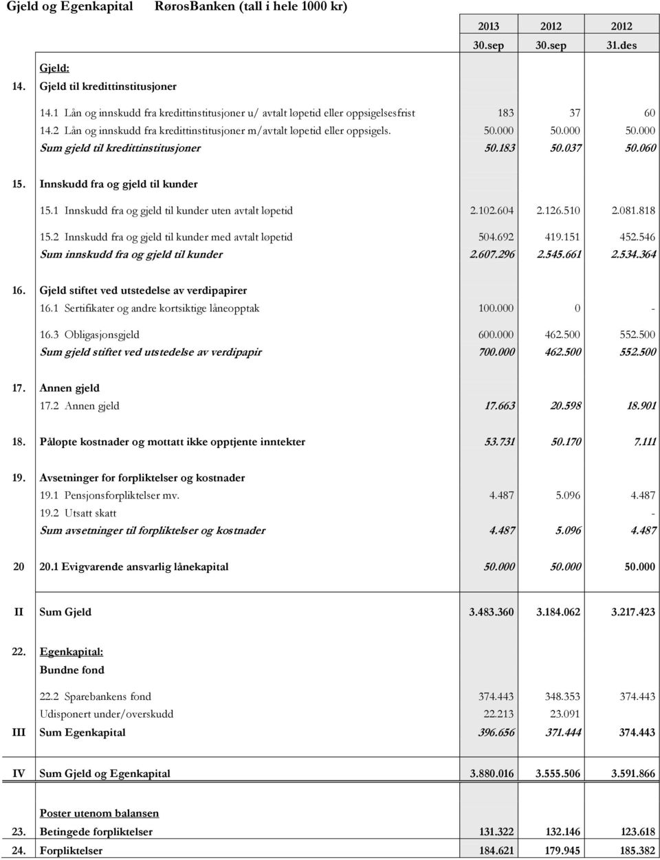 000 50.000 Sum gjeld til kredittinstitusjoner 50.183 50.037 50.060 15. Innskudd fra og gjeld til kunder 15.1 Innskudd fra og gjeld til kunder uten avtalt løpetid 2.102.604 2.126.510 2.081.818 15.