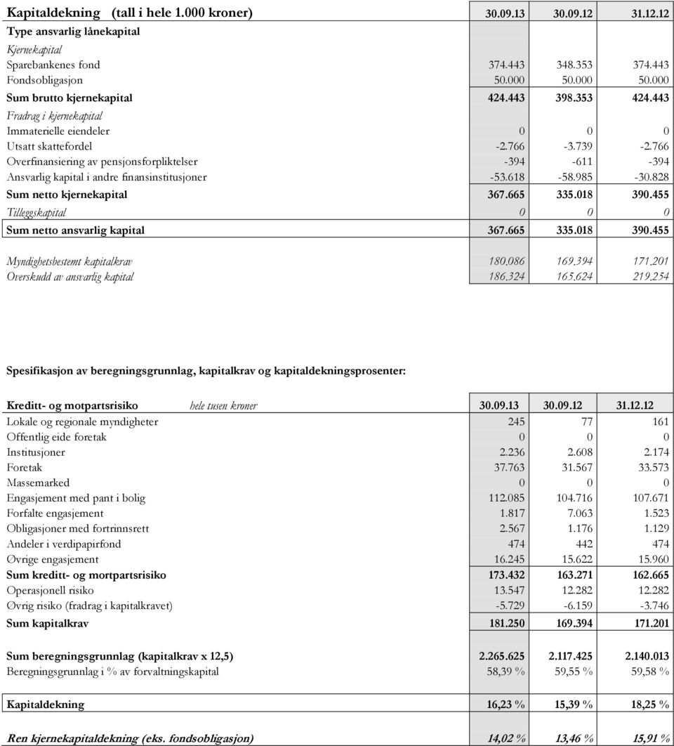 766 Overfinansiering av pensjonsforpliktelser -394-611 -394 Ansvarlig kapital i andre finansinstitusjoner -53.618-58.985-30.828 Sum netto kjernekapital 367.665 335.018 390.