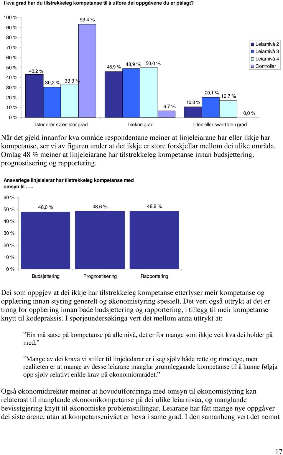 Når det gjeld innanfor kva område respondentane meiner at linjeleiarane har eller ikkje har kompetanse, ser vi av figuren under at det ikkje er store forskjellar mellom dei ulike områda.