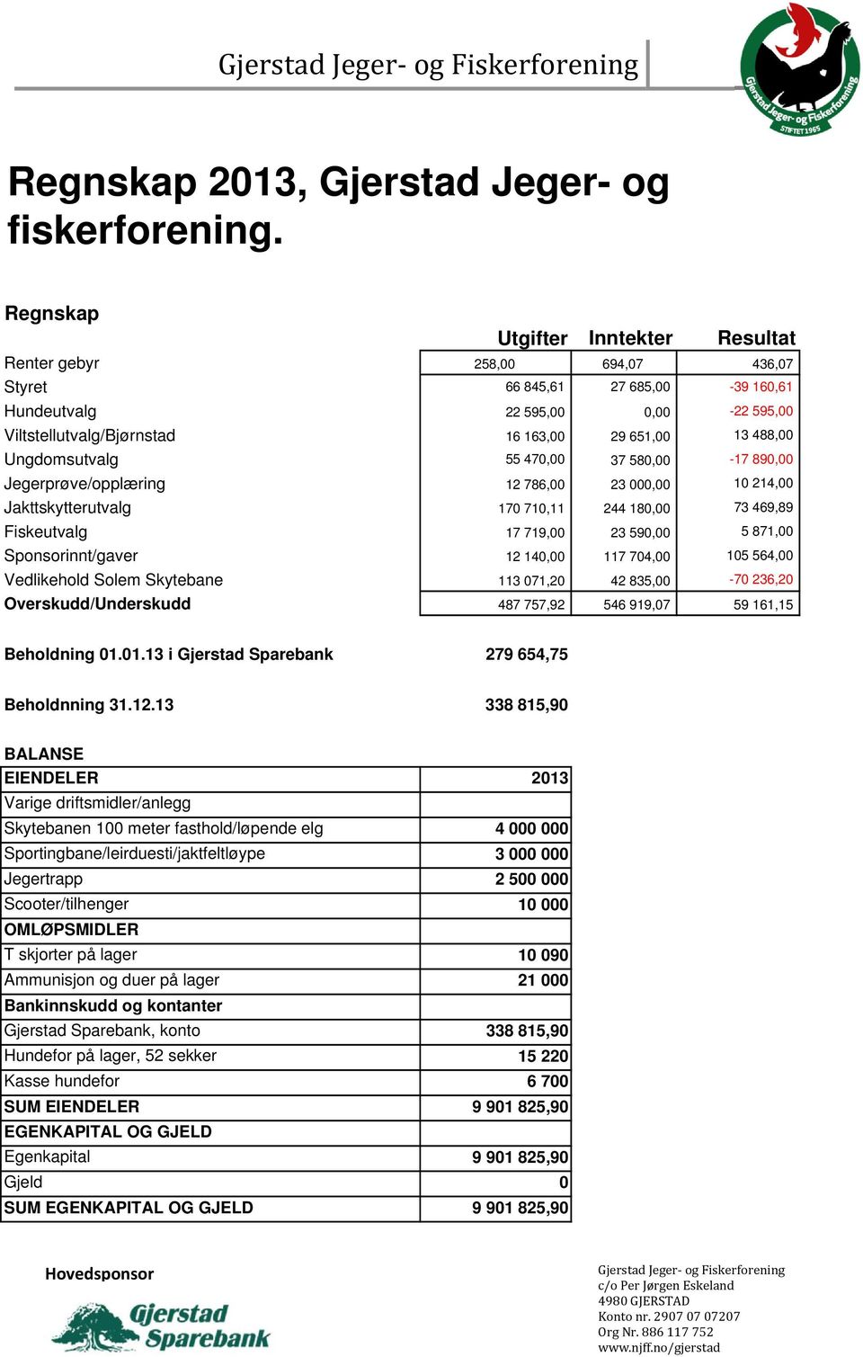 488,00 Ungdomsutvalg 55 470,00 37 580,00-17 890,00 Jegerprøve/opplæring 12 786,00 23 000,00 10 214,00 Jakttskytterutvalg 170 710,11 244 180,00 73 469,89 Fiskeutvalg 17 719,00 23 590,00 5 871,00