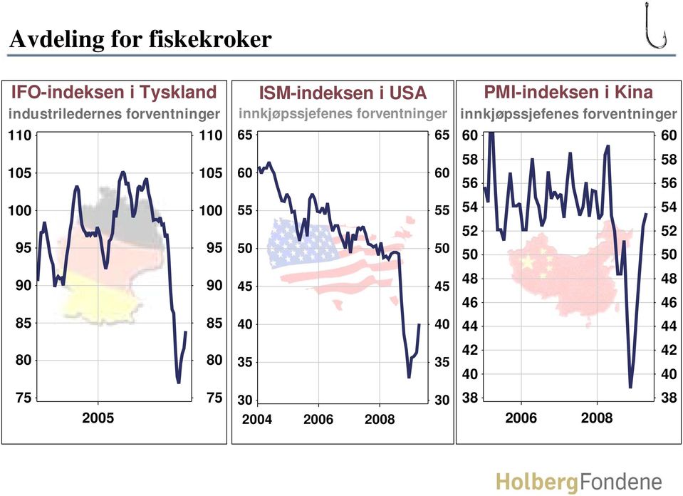 USA innkjøpssjefenes forventninger 65 65 PMI-indeksen i Kina innkjøpssjefenes forventninger 6