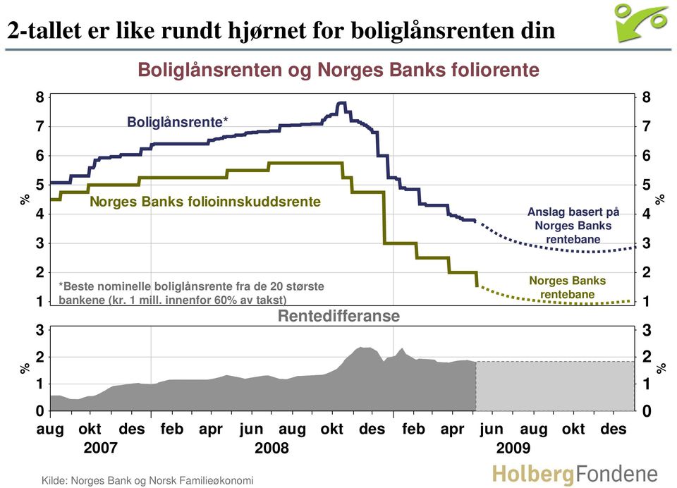 rentebane 5 aug *Beste nominelle boliglånsrente fra de største bankene (kr. mill.