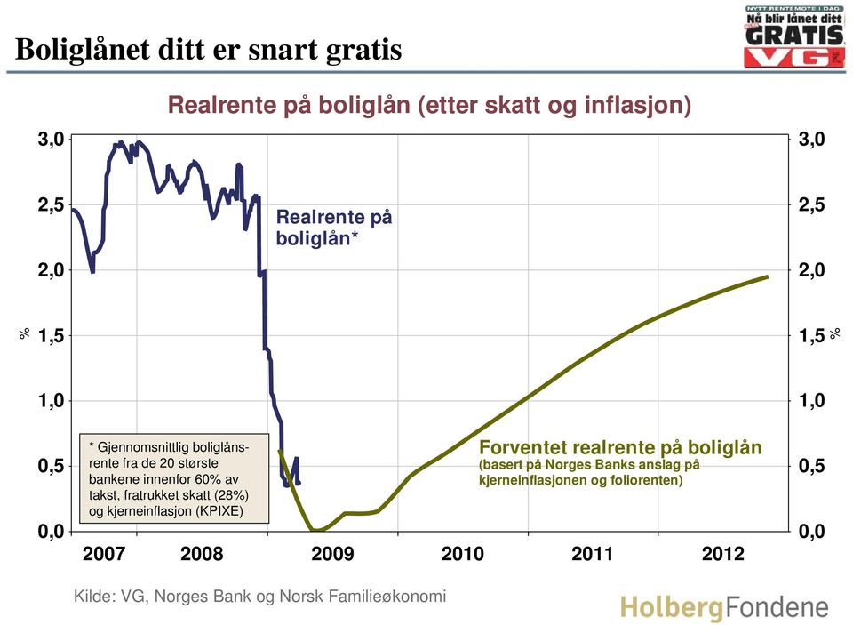 innenfor 6 av takst, fratrukket skatt (8) og kjerneinflasjon (KPIXE) Forventet realrente på boliglån 7 8 9