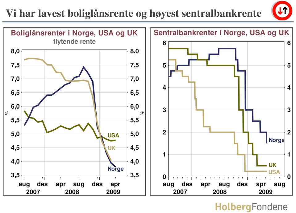 Sentralbankrenter i Norge, USA og UK 6 6 7,5 7,5 5 5 7, 6,5 7, 6,5 6, 5,5 6, 5,5