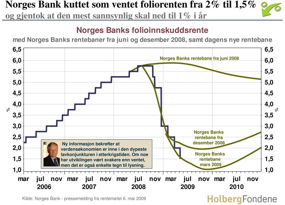 verdensøkonomien er inne i den dypeste lavkonjunkturen i etterkrigstiden. Om noe har utviklingen vært svakere enn ventet, men det er også enkelte tegn til lysning.