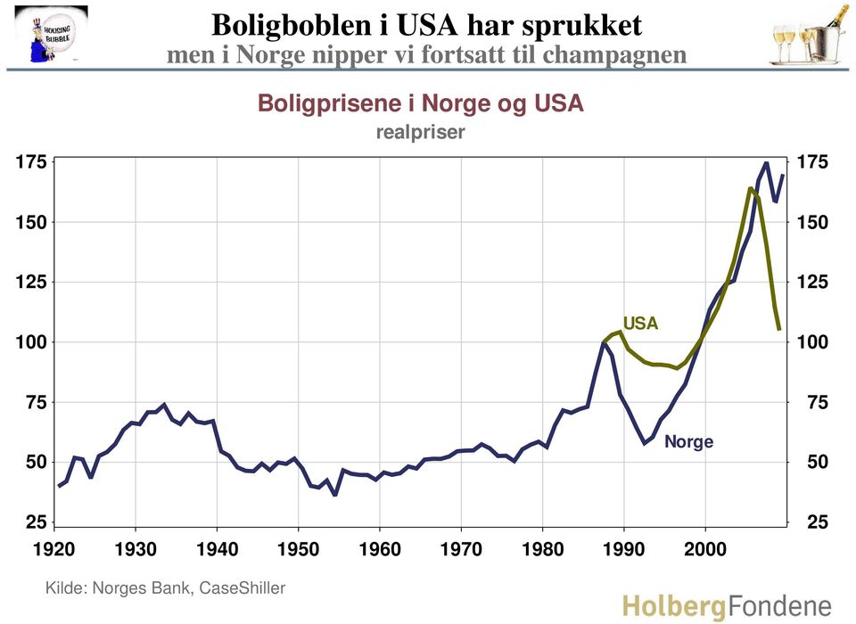 Boligprisene i Norge og USA realpriser 75 75 5 5 5 USA 5