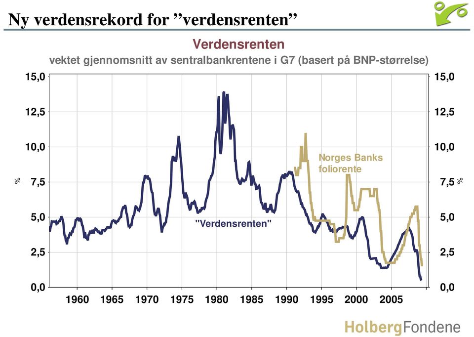 sentralbankrentene i G7 (basert på BNP-størrelse) 5,,5,5, 7,5