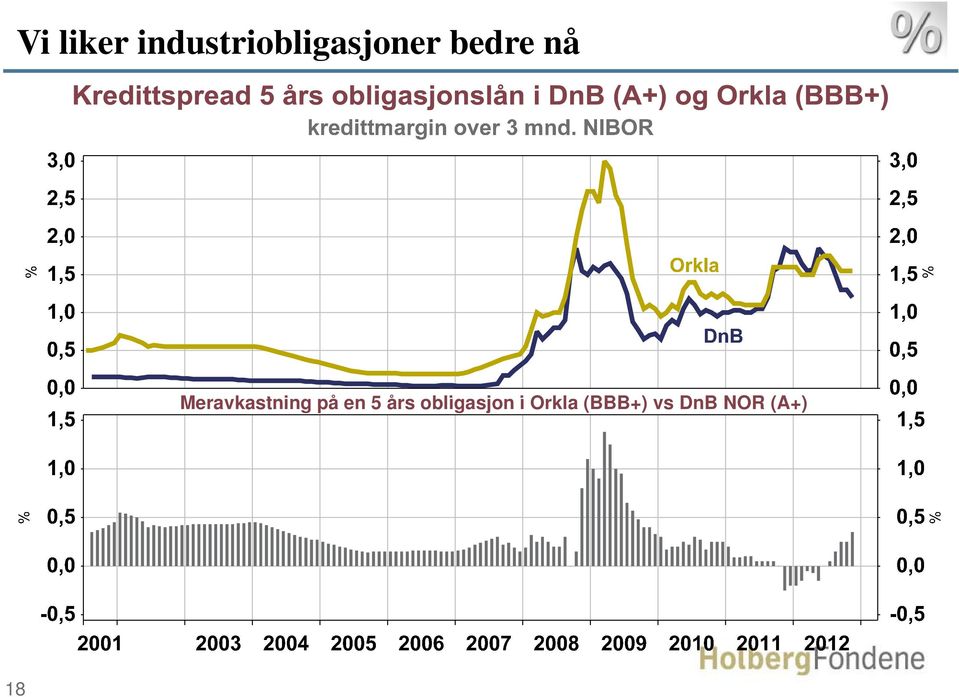 nå Meravkastning på en 5