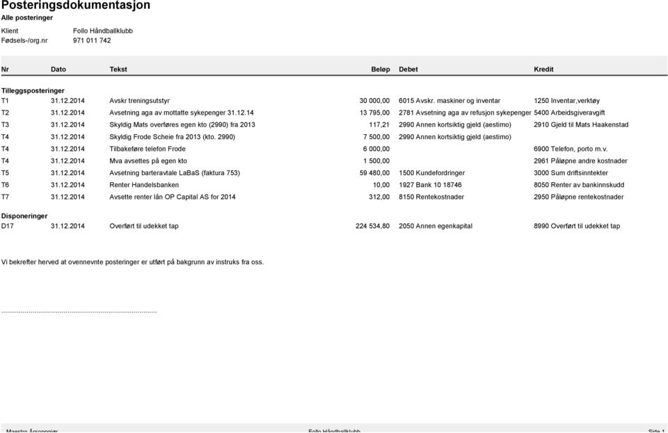 12.2014 Skyldig Frode Scheie fra 2013 (kto. 2990) 7 500,00 2990 Annen kortsiktig gjeld (aestimo) T4 31.12.2014 Tilbakeføre telefon Frode 6 000,00 6900 Telefon, porto m.v. T4 31.12.2014 Mva avsettes på egen kto 1 500,00 2961 Påløpne andre kostnader T5 31.