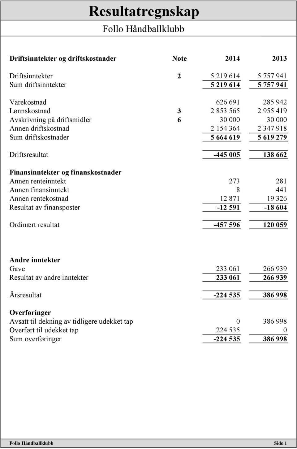 Annen renteinntekt 273 281 Annen finansinntekt 8 441 Annen rentekostnad 12 871 19 326 Resultat av finansposter -12 591-18 604 Ordinært resultat -457 596 120 059 Andre inntekter Gave 233 061 266 939