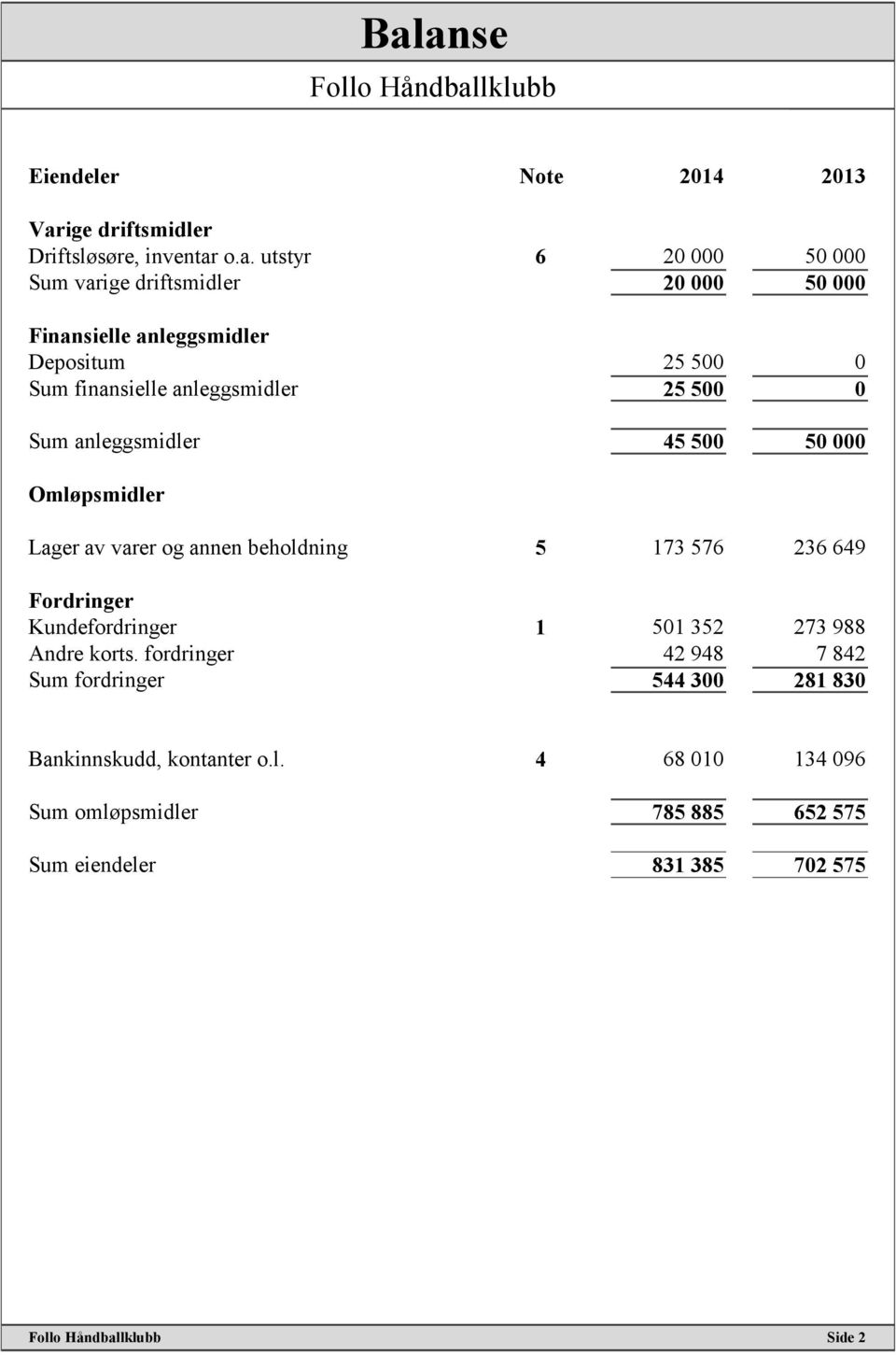 Lager av varer og annen beholdning 5 173 576 236 649 Fordringer Kundefordringer 1 501 352 273 988 Andre korts.