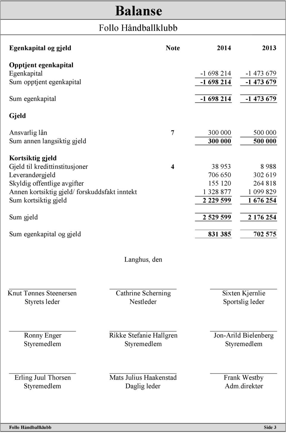 818 Annen kortsiktig gjeld/ forskuddsfakt inntekt 1 328 877 1 099 829 Sum kortsiktig gjeld 2 229 599 1 676 254 Sum gjeld 2 529 599 2 176 254 Sum egenkapital og gjeld 831 385 702 575 Langhus, den Knut