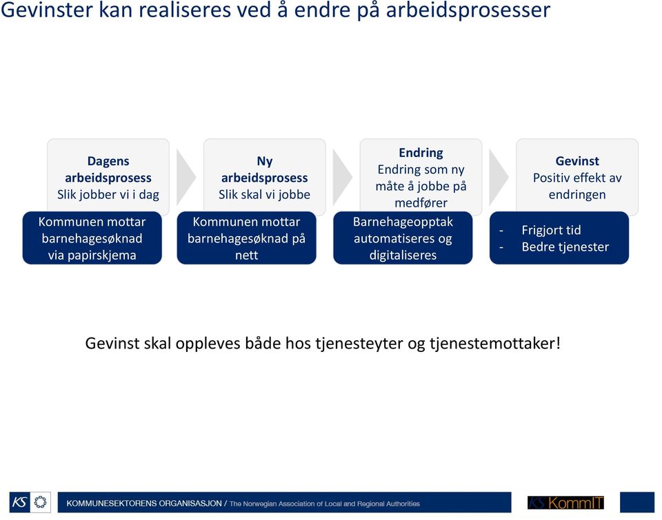 nett Endring Endring som ny måte å jobbe på medfører Barnehageopptak automatiseres og digitaliseres Gevinst