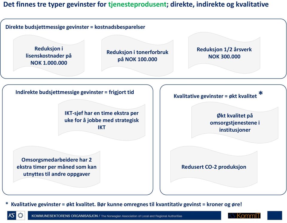 000 Indirekte budsjettmessige gevinster = frigjort tid Kvalitative gevinster = økt kvalitet * IKT-sjef har en time ekstra per uke for å jobbe med strategisk IKT Økt