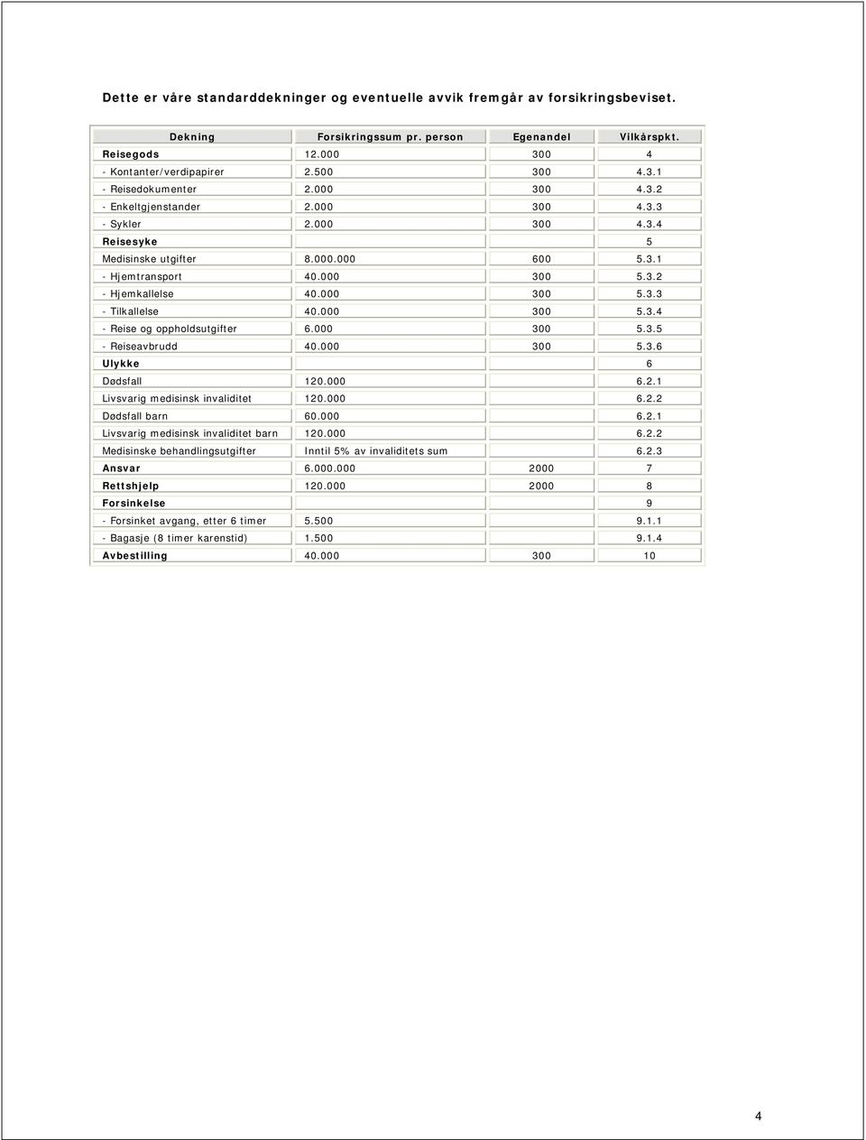 000 300 5.3.3 - Tilkallelse 40.000 300 5.3.4 - Reise og oppholdsutgifter 6.000 300 5.3.5 - Reiseavbrudd 40.000 300 5.3.6 Ulykke 6 Dødsfall 120.000 6.2.1 Livsvarig medisinsk invaliditet 120.000 6.2.2 Dødsfall barn 60.