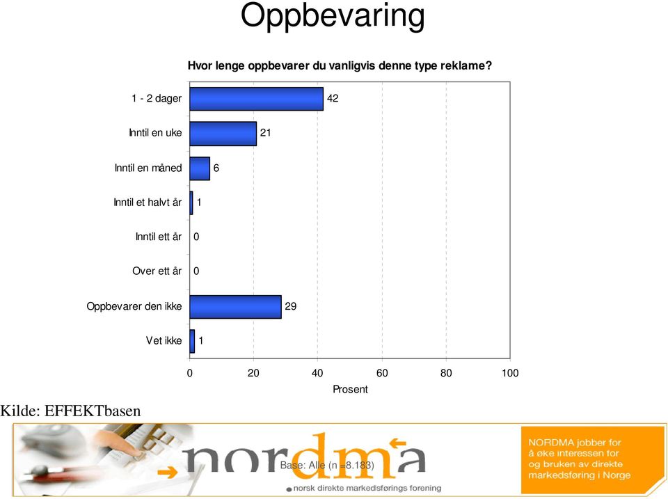 1 Inntil ett år 0 Over ett år 0 Oppbevarer den ikke 29 Vet ikke 1