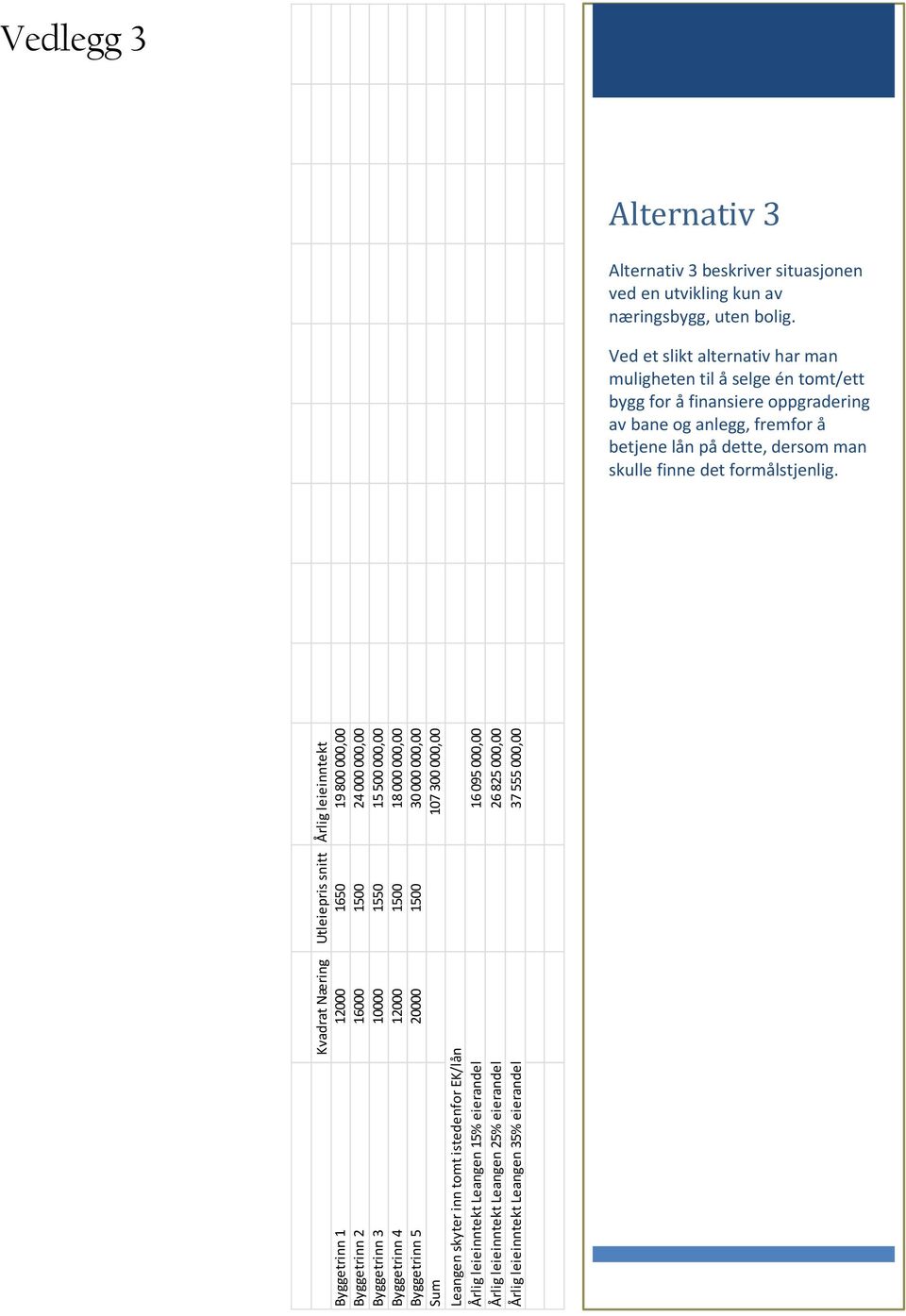 25% eierandel 26 825 000,00 Årlig leieinntekt Leangen 35% eierandel 37 555 000,00 Vedlegg 3 ALT 1 Alternativ 3 Alternativ 3 beskriver situasjonen ved en utvikling kun av næringsbygg, uten